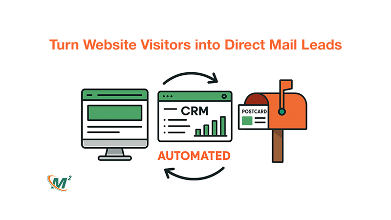 Diagram connecting a website, customer database and mailed postcard