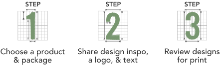 Three-step illustration: choose a product, share design inspiration, review designs