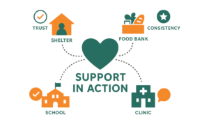Infographic highlighting nonprofit impact across schools, shelters, clinics, and food banks.